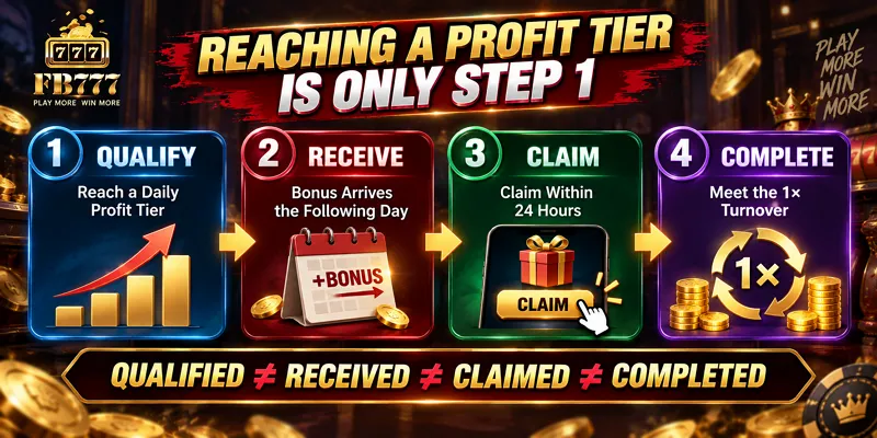 FB777 Winning Bonus process from qualifying to claiming and completing 1x turnover