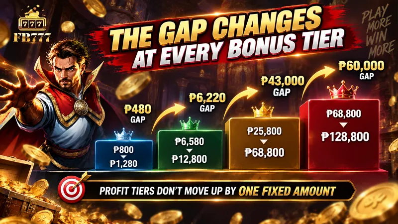 FB777 Winning Bonus profit tier gaps from ₱800 to ₱128,800